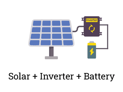Solar panel, inverter and battery system